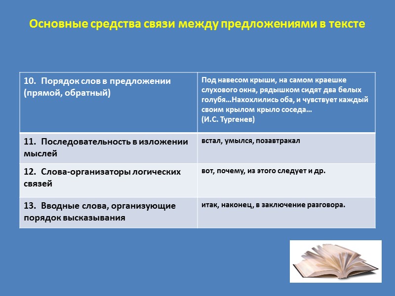 Основные средства связи между предложениями в тексте